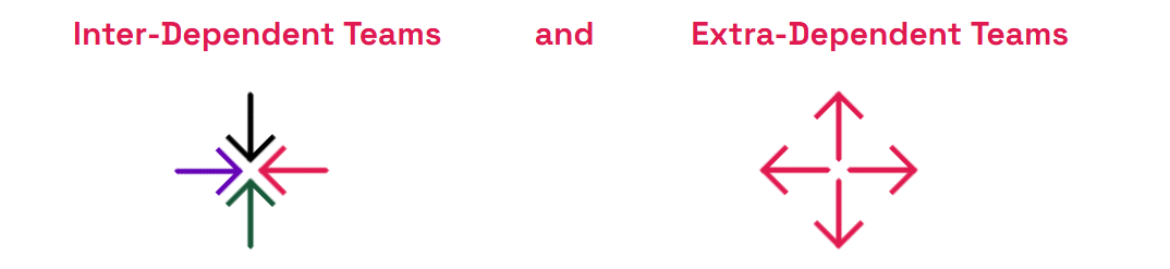 Graphic depicting inter-dependent and extra-dependent teams